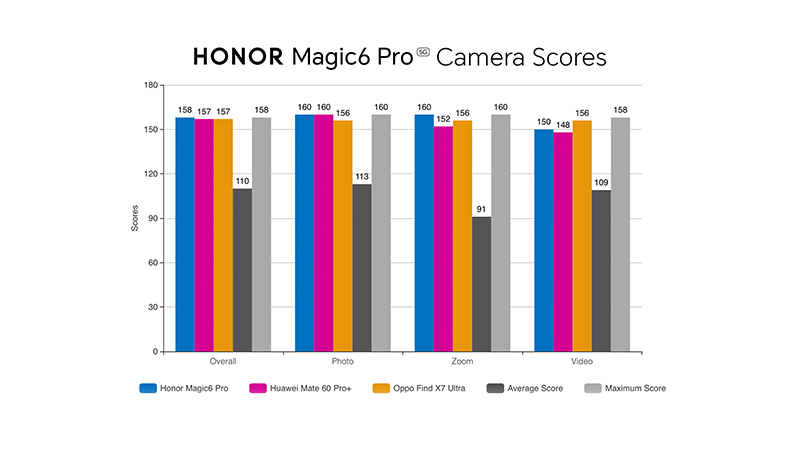 Camera Scores