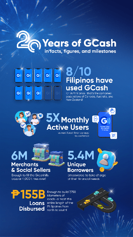GCash Turns 20: 20 Features in 20 Years GCash 20 Infographic IGs 1 min 1