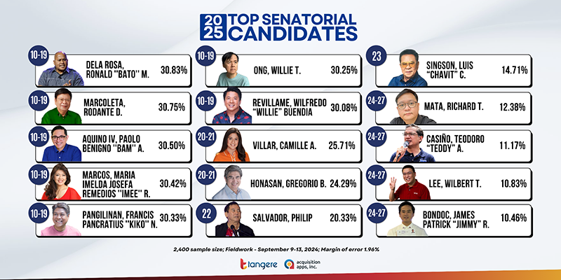 Tulfo Brother Solidifies lead in the latest 2025 Pre-Election Senatorial Preferential Survey of Tangere Senator List 19 27